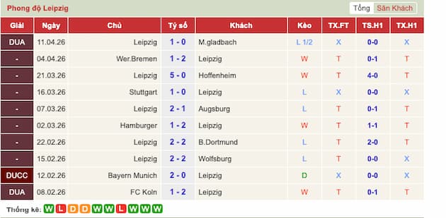 Phong độ gần đây đội Leipzig