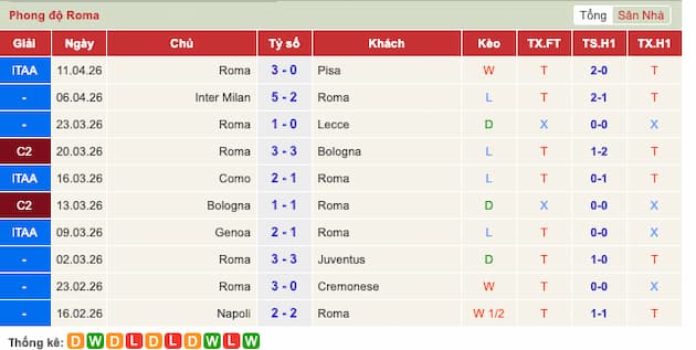 Phong độ gần đây đội Roma