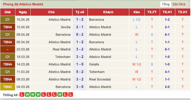 Phong độ gần đây Atletico Madrid