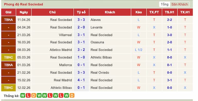 Phong độ gần đây Real Sociedad