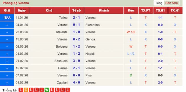 Phong độ gần đây đội Verona