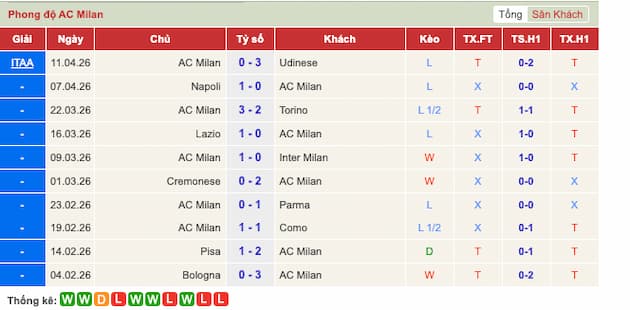 Phong độ gần đây đội AC Milan