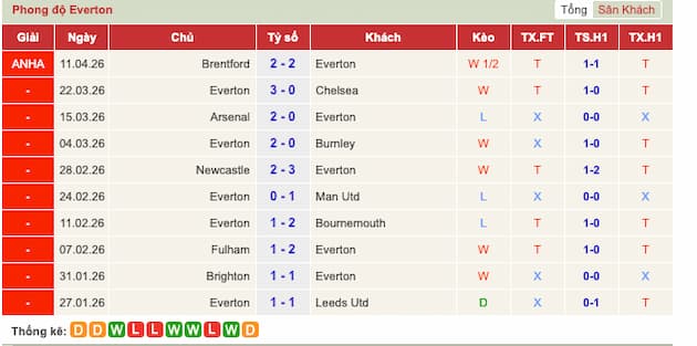Phong độ gần đây Everton