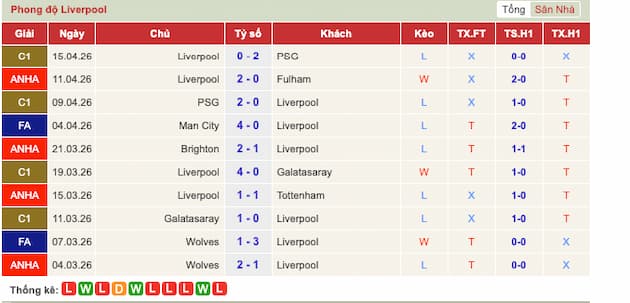 Phong độ gần đây Liverpool