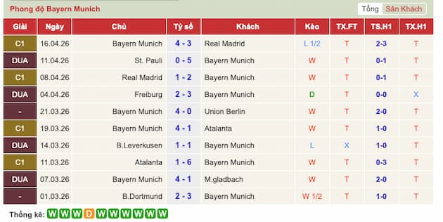 Phong độ gần đây Bayern