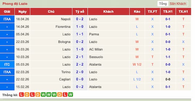 Phong độ gần đây đội Lazio