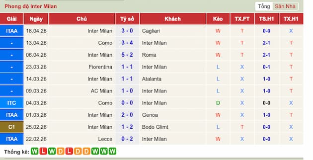 Phong độ gần đây Inter Milan
