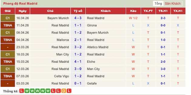 Phong độ gần đây Real Madrid