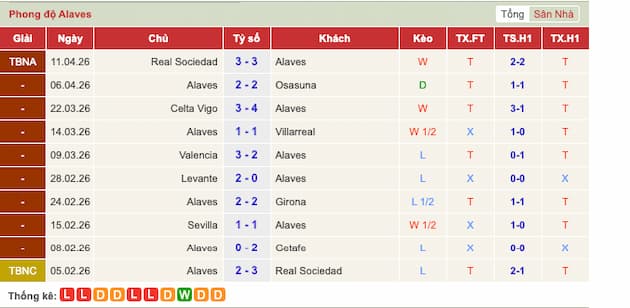 Phong độ gần đây Alaves