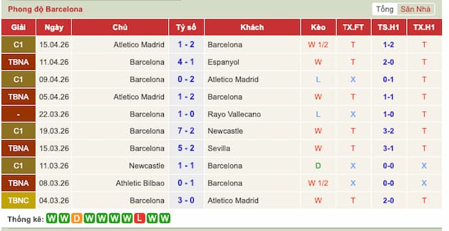 Phong độ gần đây đội Barcelona