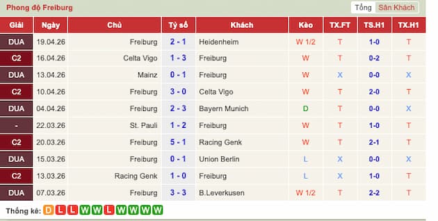 Phong độ gần đây đội Freiburg