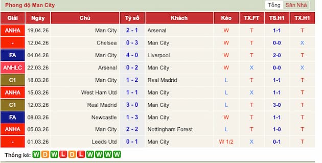 Phong độ gần đây đội Man City