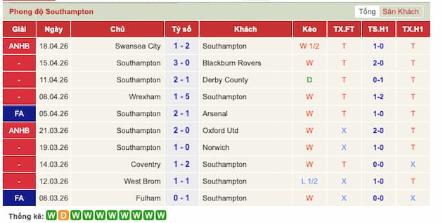 Phong độ gần đây đội Southampton