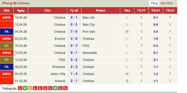 Phong độ gần đây Chelsea