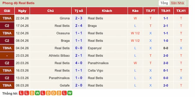 Phong độ gần đây đội Betis