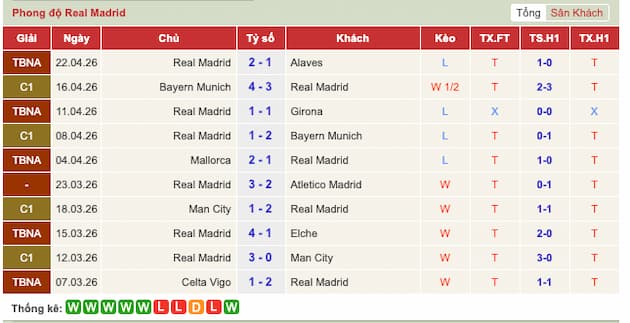 Phong độ gần đây đội Real Madrid