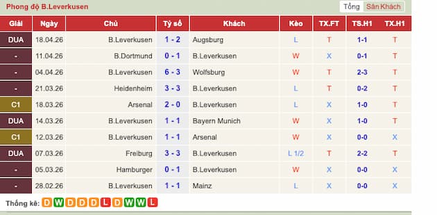 Phong độ gần đây đội Leverkusen