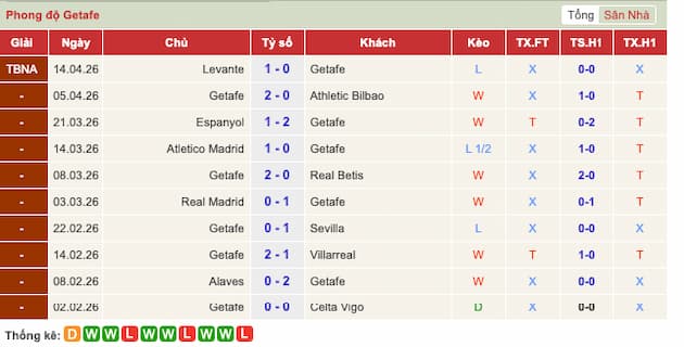 Phong độ gần đây Getafe