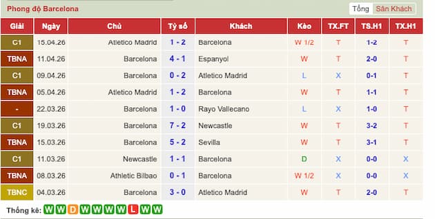 Phong độ gần đây Barcelona