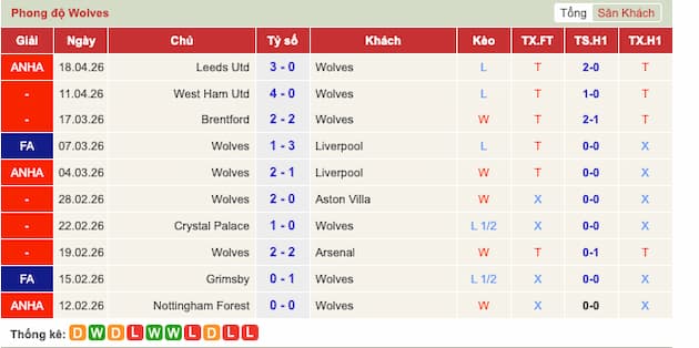 Phong độ gần đây Wolves