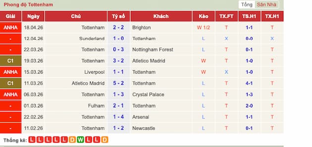 Phong độ gần đây Tottenham