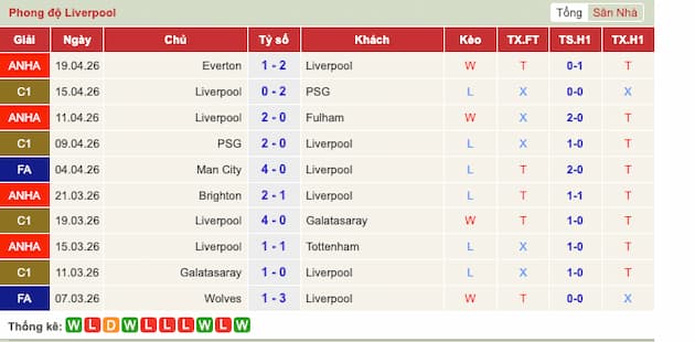 Phong độ gần đây đội Liverpool