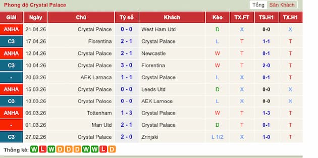 Phong độ gần đây đội Crystal Palace