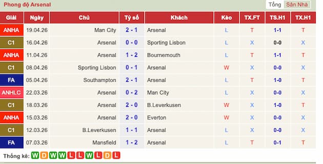 Phong độ gần đây đội Arsenal