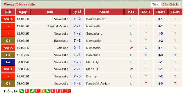 Phong độ gần đây đội Newcastle