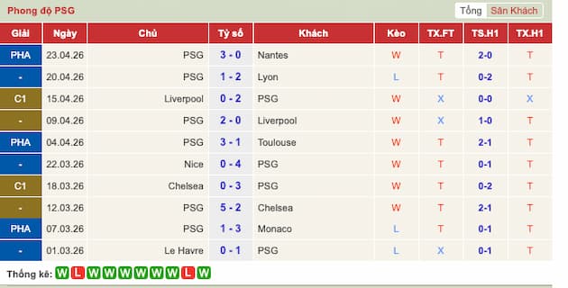 Phong độ gần đây đội PSG