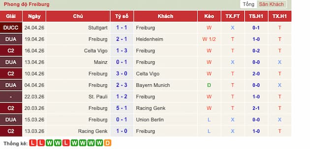 Phong độ gần đây Freiburg