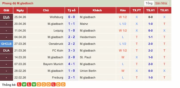 Phong độ gần đây đội Gladbach