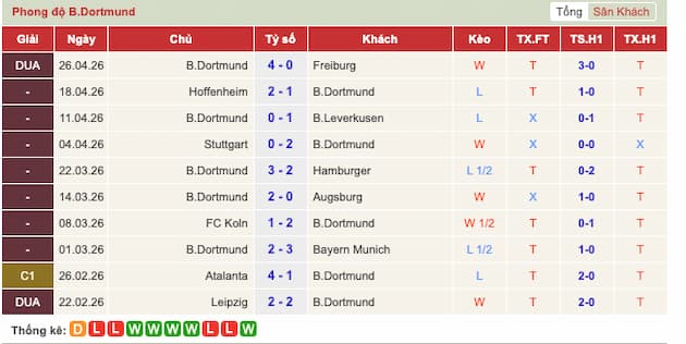 Phong độ gần đây đội Dortmund