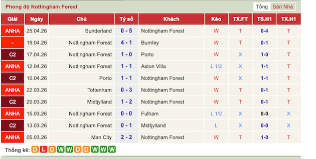 Phong độ gần đây Nottingham Forest