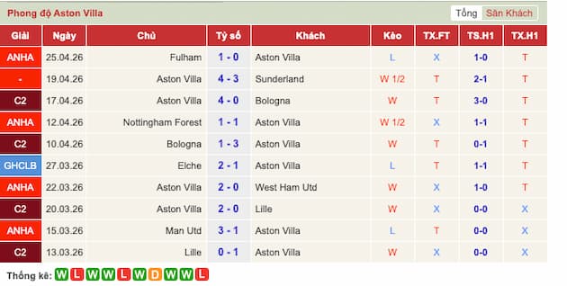 Phong độ gần đây Aston Villa