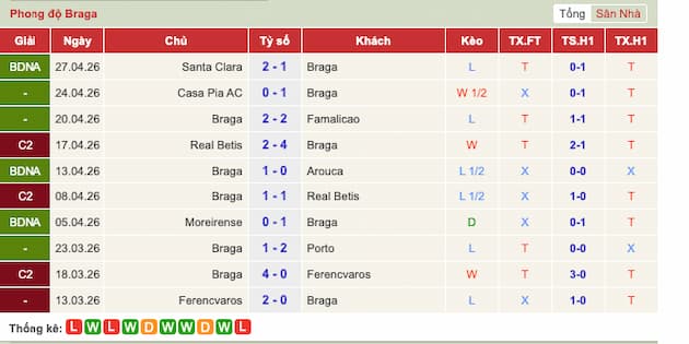 Phong độ gần đây đội Braga