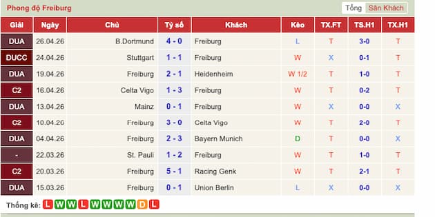 Phong độ gần đây đội Freiburg