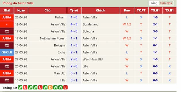 Phong độ gần đây Aston Villa