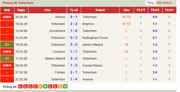 Phong độ gần đây Tottenham