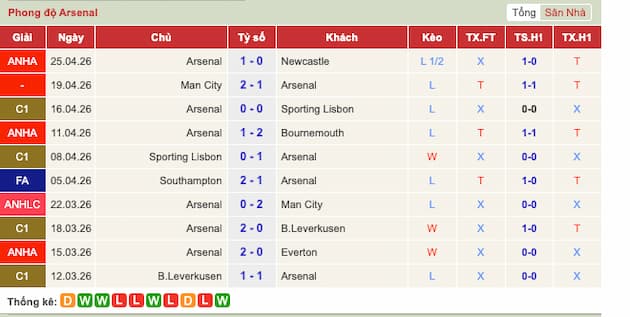 Phong độ gần đây đội Arsenal