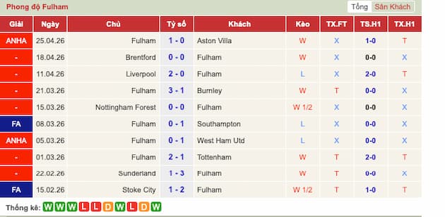 Phong độ gần đây đội Fulham