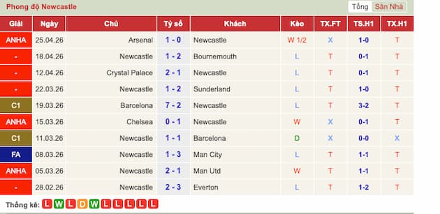 Phong độ gần đây đội Newcastle
