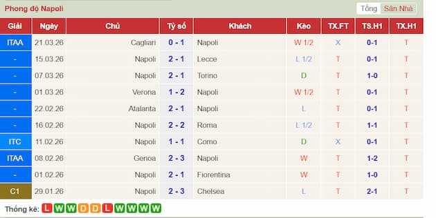 Phong độ gần đây Napoli