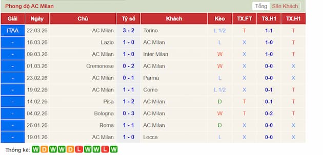 Phong độ gần đây AC Milan
