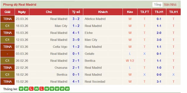 Phong độ gần đây Real Madrid