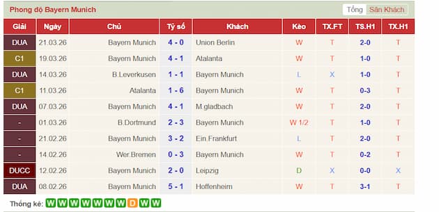 Phong độ gần đây Bayern Munich