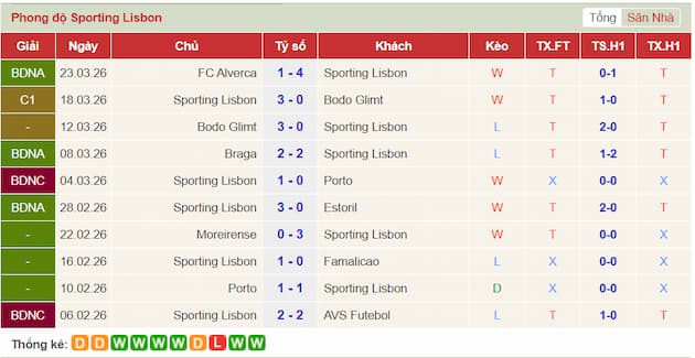 Phong độ gần đây Sporting Lisbon