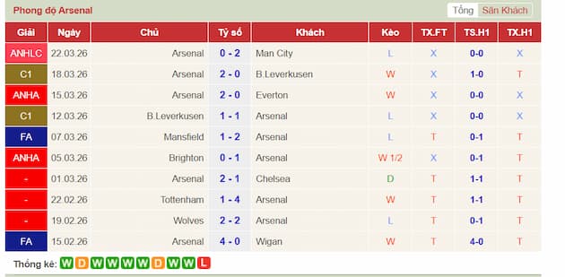 Phong độ gần đây Arsenal