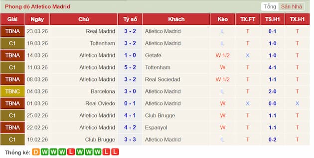 Phong độ gần đây Atletico Madrid