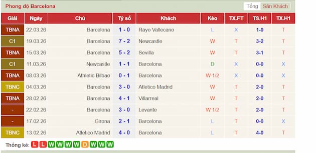 Phong độ gần đây Barcelona